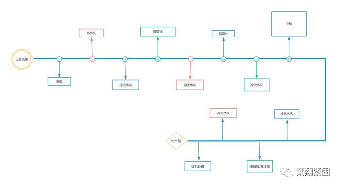 紧固件之表面处理工艺知多少？