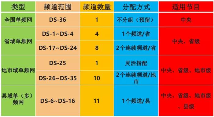 定了！广电总局发布频率规划方案，实现700MHz迁移平稳过渡