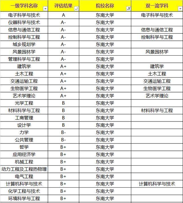 东南大学是985吗？这所大学实力很强名气却偏小