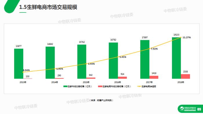 干货：生鲜电商冷链物流研究报告（39页PPT）