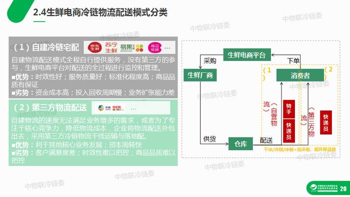 干货：生鲜电商冷链物流研究报告（39页PPT）