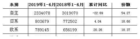 SUV迎来触底反弹？或许乐观为时尚早