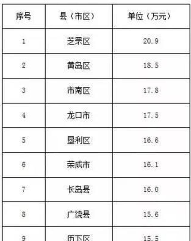 山东省最穷的五个县区，第一在菏泽，第五在枣庄