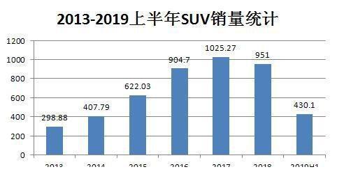 SUV迎来触底反弹？或许乐观为时尚早