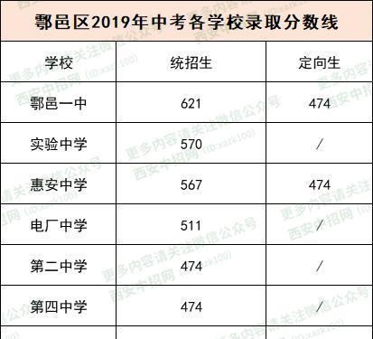 中考｜2019西安中考五区二县各校最低录取控制线公布，速看