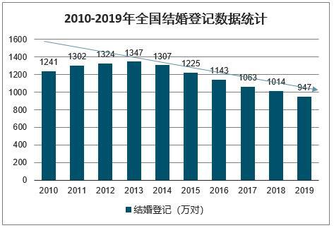 四个方面，探寻结婚率下降、离婚率上升的原因！