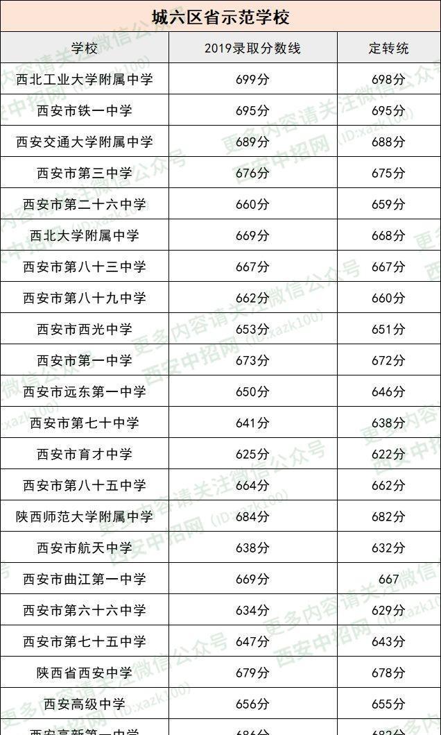 中考｜2019西安中考五区二县各校最低录取控制线公布，速看