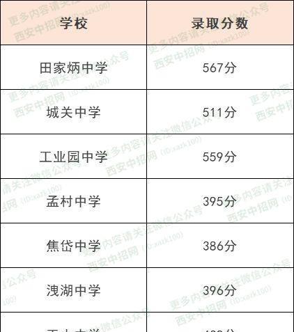 中考｜2019西安中考五区二县各校最低录取控制线公布，速看