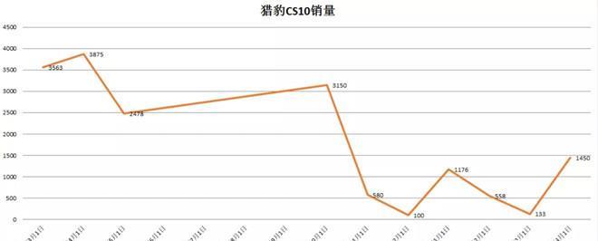 猎豹CS10销量低迷背后的三大原因？