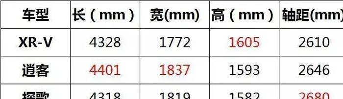 XR-V对比逍客、探歌，15万热门合资SUV该怎么选？