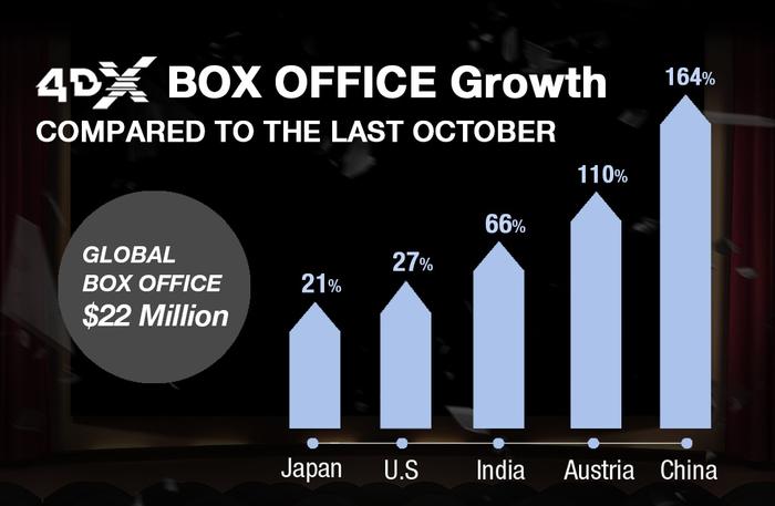 4DX十月票房破纪录，诠释本土电影成就特效影厅发展之道