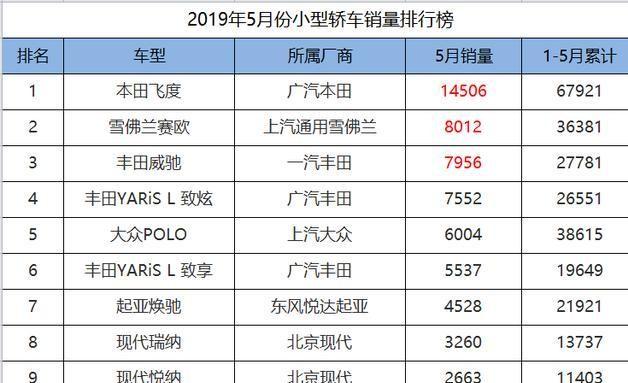 5月份小型车销量排行，飞度豪取冠军，丰田笑而不语！