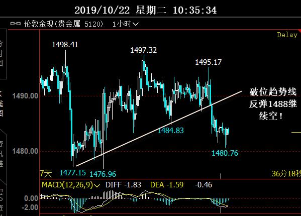 阿东说金：10.22黄金走弱，今日反弹1488做空