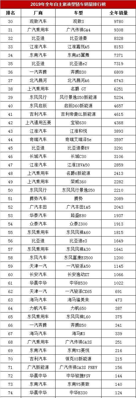 2019年全年国产紧凑型轿车销量排名，帝豪夺冠，第三是新能源车