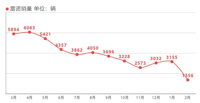 雷诺风朗行驶过程中熄火 车主要求换车