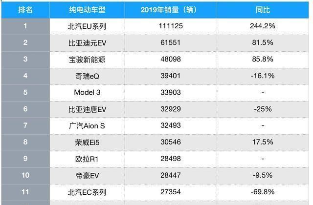 2019年新能源销量拉榜单年销1万都算考得不错