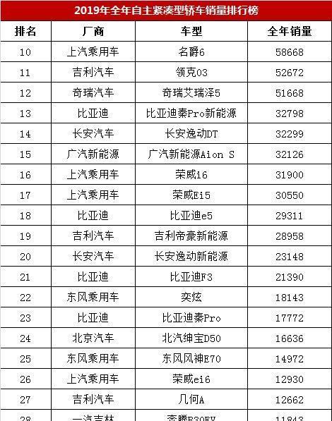 2019年全年国产紧凑型轿车销量排名，帝豪夺冠，第三是新能源车