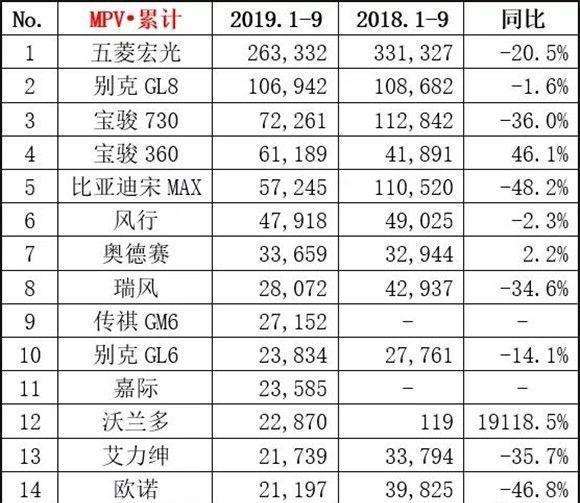 1-9月销量前十五MPV公布，GL8销量超10万，宋MAX第5，嘉际第11