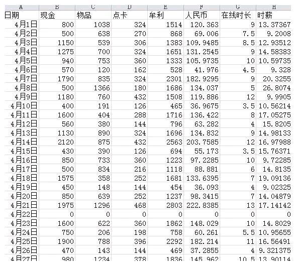 玩游戏月收入5000，当保安2800，网友的选择反差很大！