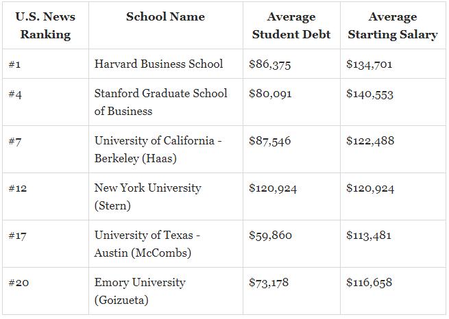 美国MBA学费 关于MBA薪资指南