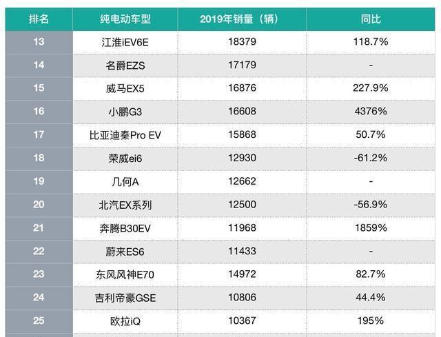 2019年新能源销量拉榜单年销1万都算考得不错