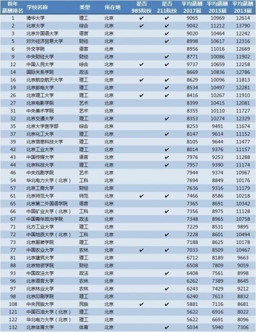 2019高校毕业生工资排行榜：清华北大最高 应届生平均月薪九千