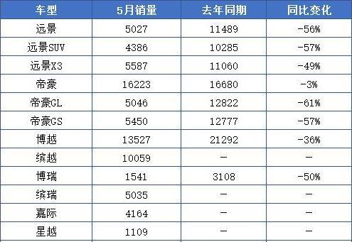 5月份吉利汽车销量出炉，帝豪压力巨大，主力车型表现疲软