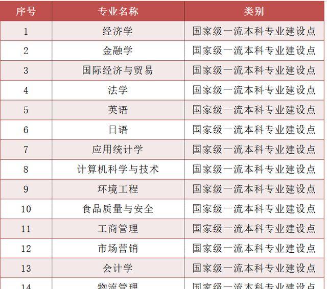 浙江工商大学15个专业入选国家一流本科专业建设点！