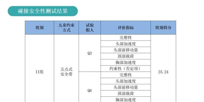 给孩子全方位保护，荣威RX3一体式安全座椅碰撞测试