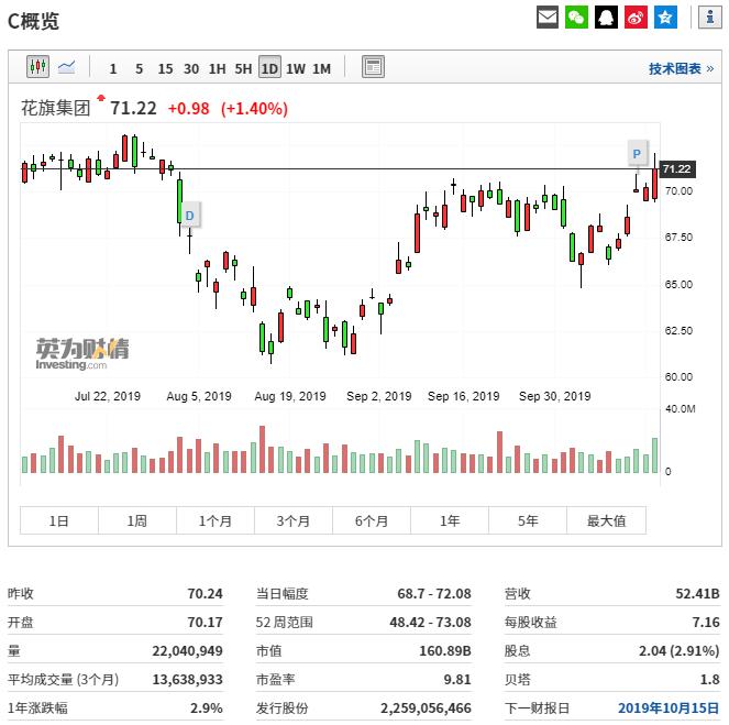 交易业务增长抵消贷款利率下滑，花旗Q3净利润上升6%