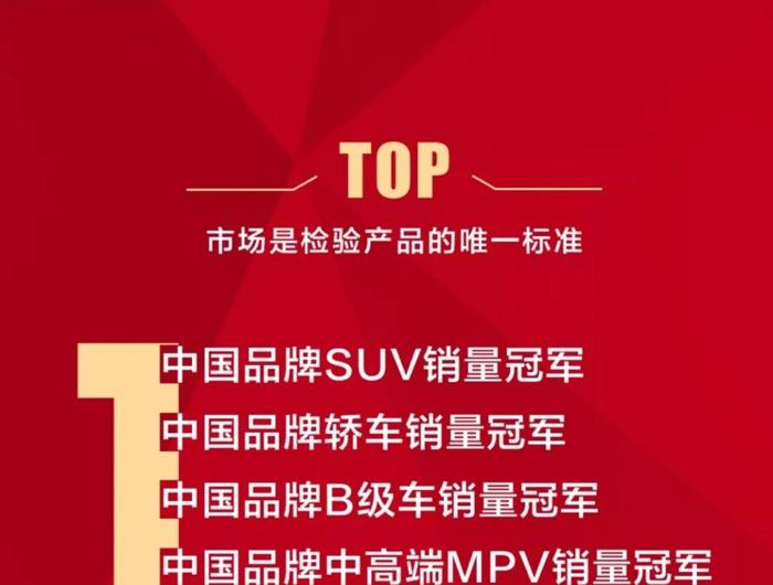 超过长城哈弗 博越领衔吉利品牌SUV连续蝉联单品牌SUV销冠