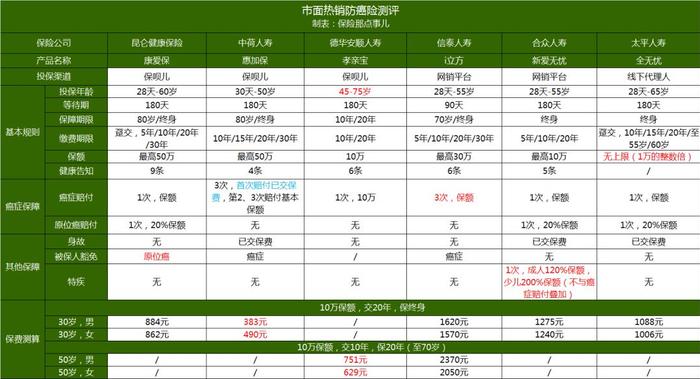 对不起，你可能已经买不了重疾险！