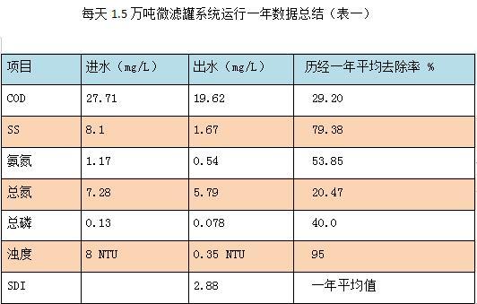 详解一滴水环保研发的微滤罐是如何应用于污水处理终端的