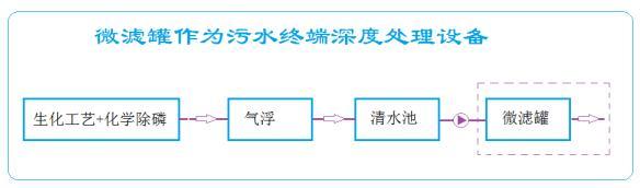 详解一滴水环保研发的微滤罐是如何应用于污水处理终端的