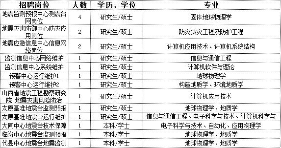 中国地震局招274人，这个单位到底怎么样？