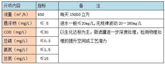 详解一滴水环保研发的微滤罐是如何应用于污水处理终端的