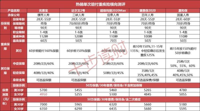 【十步读财】横琴优惠宝比达尔文2号更牛？这款重疾险我爱了！