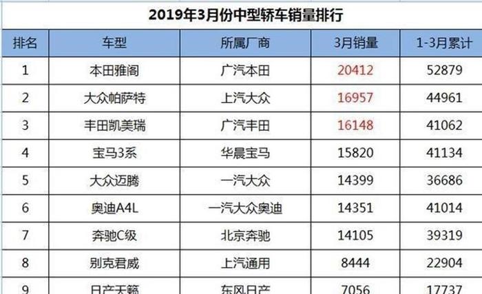 3月份中型轿车销量出炉，雅阁力压帕萨特和凯美瑞，迈腾让人叹息