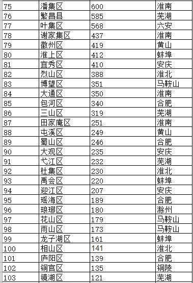 安徽省105个县级行政区面积排行榜，金寨县最大，蚌山区最小