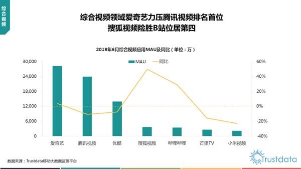 爱奇艺、腾讯视频付费会员相继破亿，优酷这下尴尬了