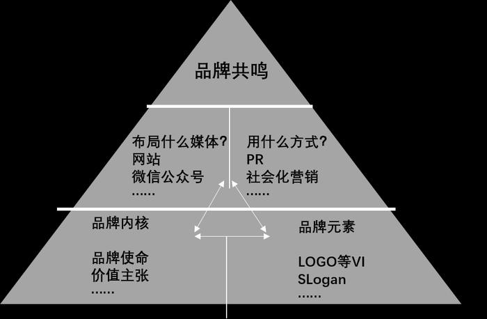 企业如何正确开展品牌营销？