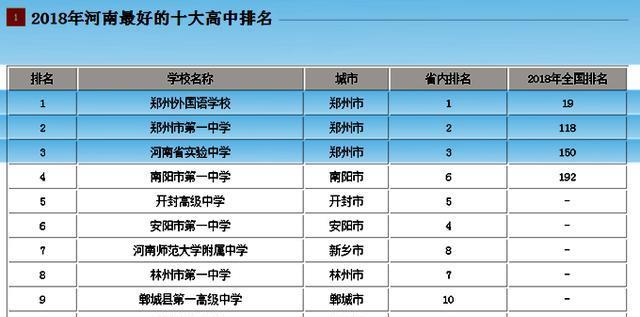 郑州市哪几所高中最厉害？有多少所高中入围全国百强？