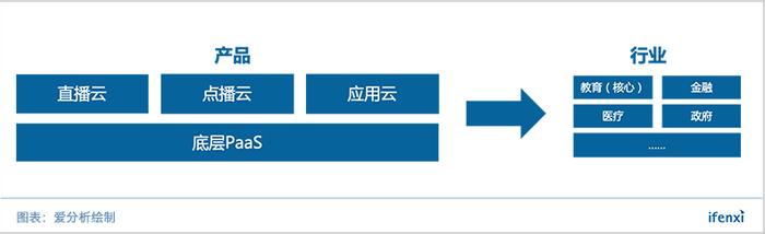 杨浩涌投资，这家公司踩上视频云+在线教育双风口 | 爱分析调研