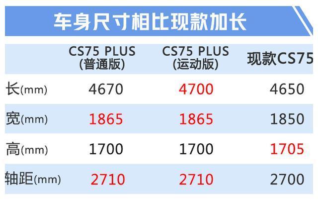 再等20天，长安CS75加大版上市，12.79万就能入手