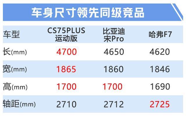 再等20天，长安CS75加大版上市，12.79万就能入手