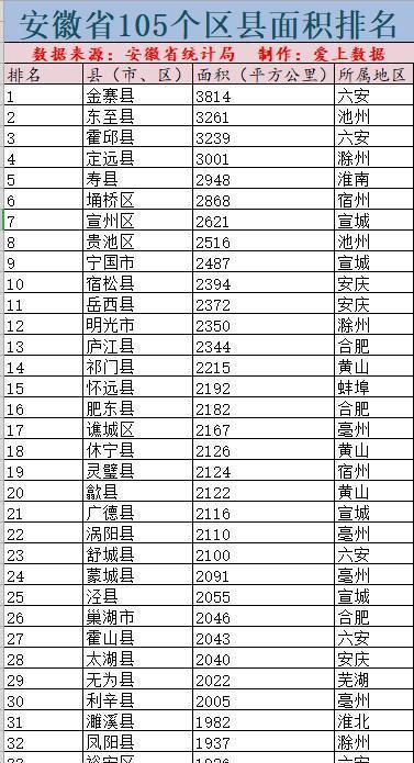 安徽省105个县级行政区面积排行榜，金寨县最大，蚌山区最小