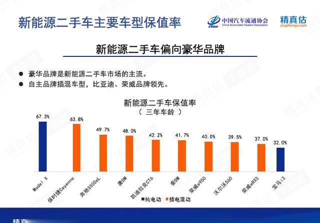 中国1月新能源车型保值率：特斯拉最高，比亚迪、荣威领先