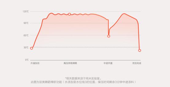 米家电压力锅发布！只要599元，智能无级调压