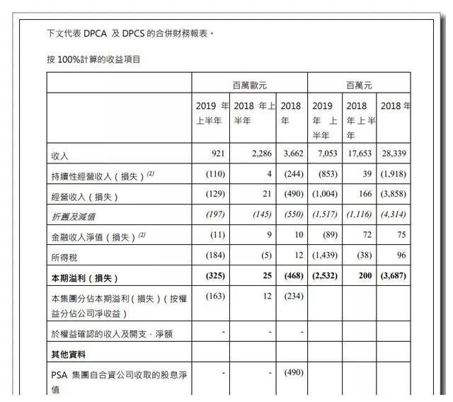 PSA上半年在中国销量下降超60%，发力电动化却已落后于人