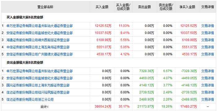 博信股份的“博傻”之旅：实控人被抓 股价暴涨